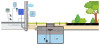 Regenwatersysteem GARDEN Pro