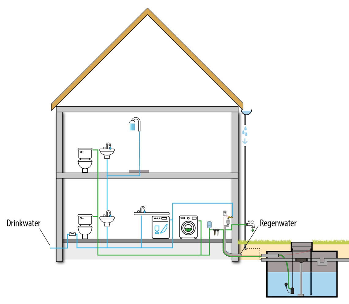 Regenwatersysteem HOME Comfort met dubbel leidingnet