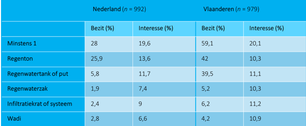 Interesse regenwateropvang producten