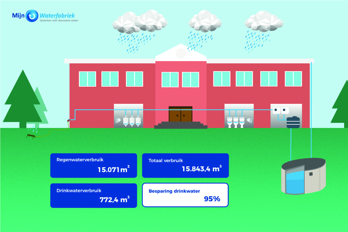 Display voor de monitoring van drinkwaterbesparing met regenwater