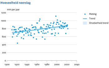 Neerslag in Nederland