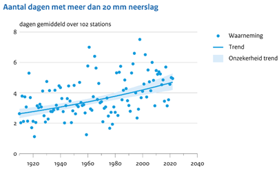 Aantal dagen met meer dan 20mm neerslag