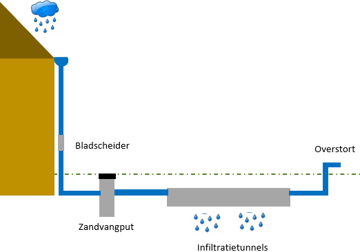 Schema infiltratiesysteem