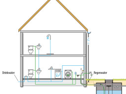 Regenwatersysteem HOME Comfort met dubbel leidingnet