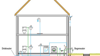 Regenwatersysteem HOME Comfort met dubbel leidingnet