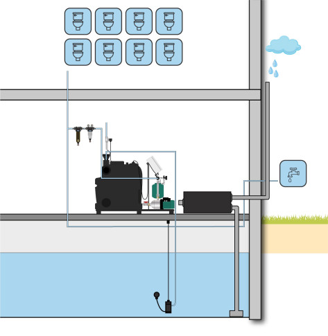 Regenwatersysteem BUSINESS XL met waterkelder