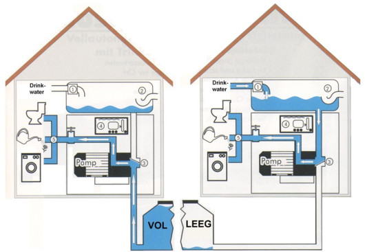 Werking drinkwatersuppltie IRM 3 5