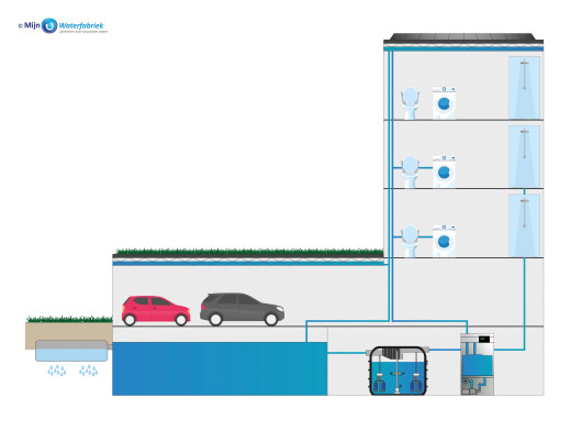 Duurzaam watersysteem BUSINESS Ecocombi - co