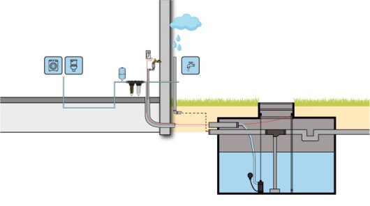 Regenwatersysteem HOME Comfort met filterset