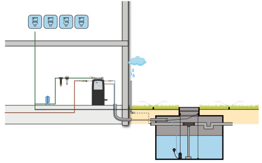 Regenwatersysteem BUSINESS Comfort
