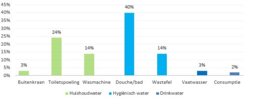 Grafiek waterverbruik
